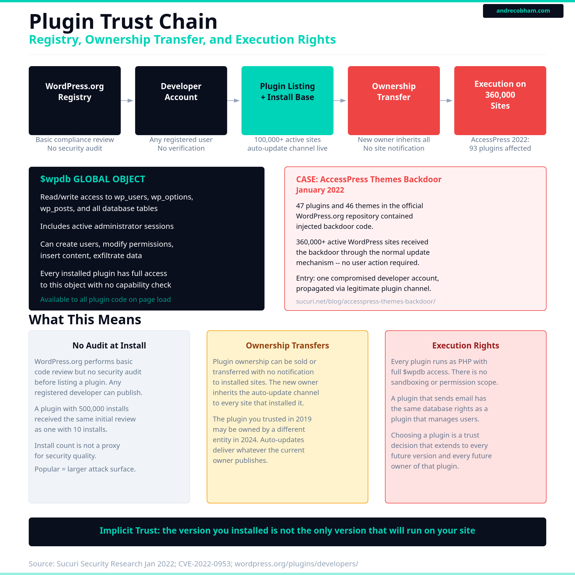Plugin trust chain diagram from WordPress.org registry through installation to database access, by Andre Cobham