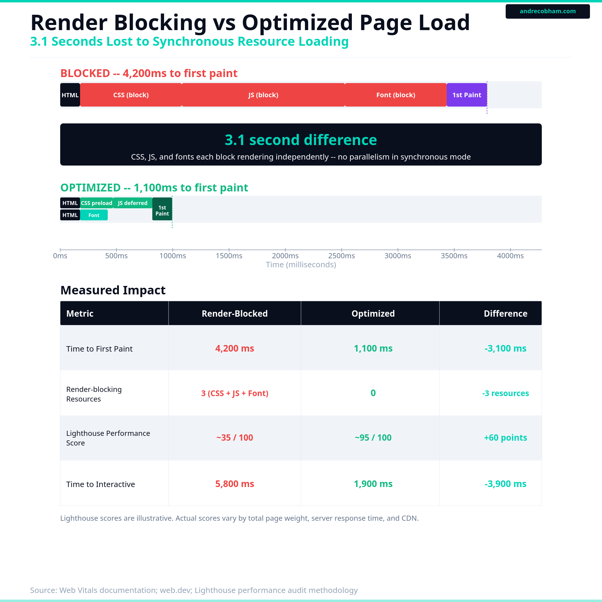 Render blocking versus optimized page load timeline, by Andre Cobham