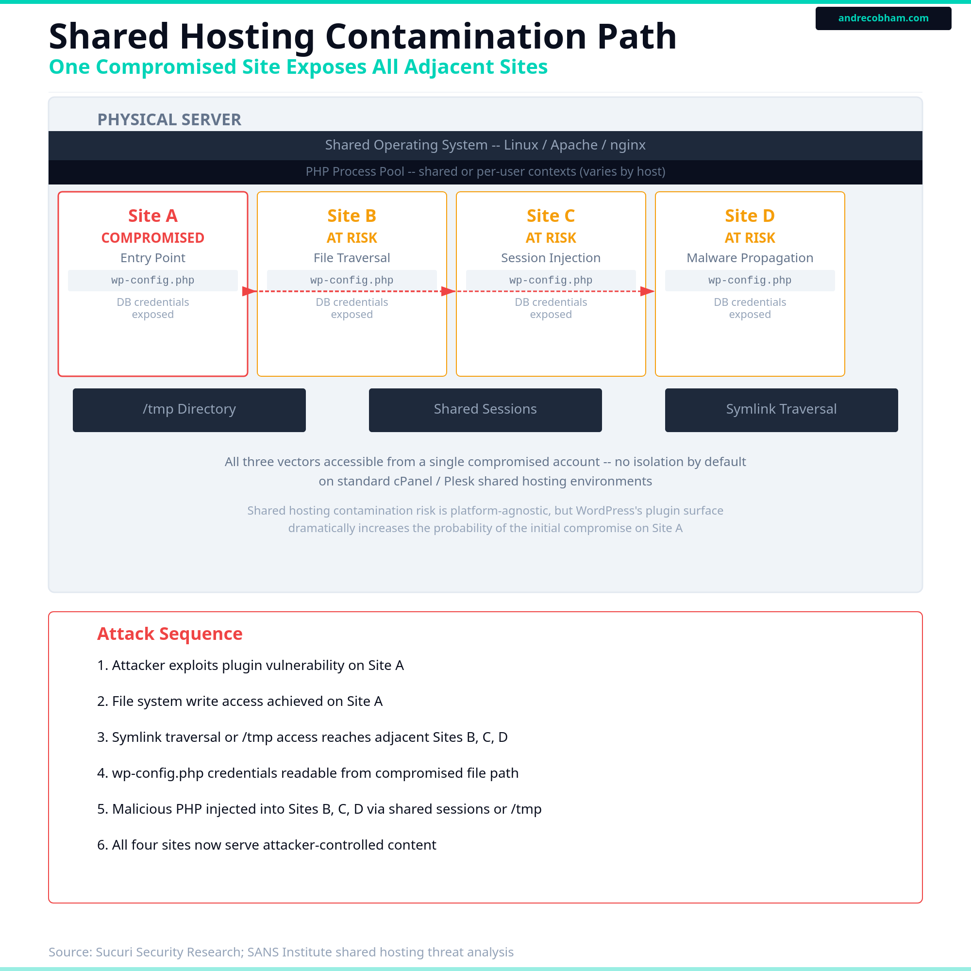 Shared hosting architecture diagram showing contamination path from one compromised site to adjacent sites, by Andre Cobham