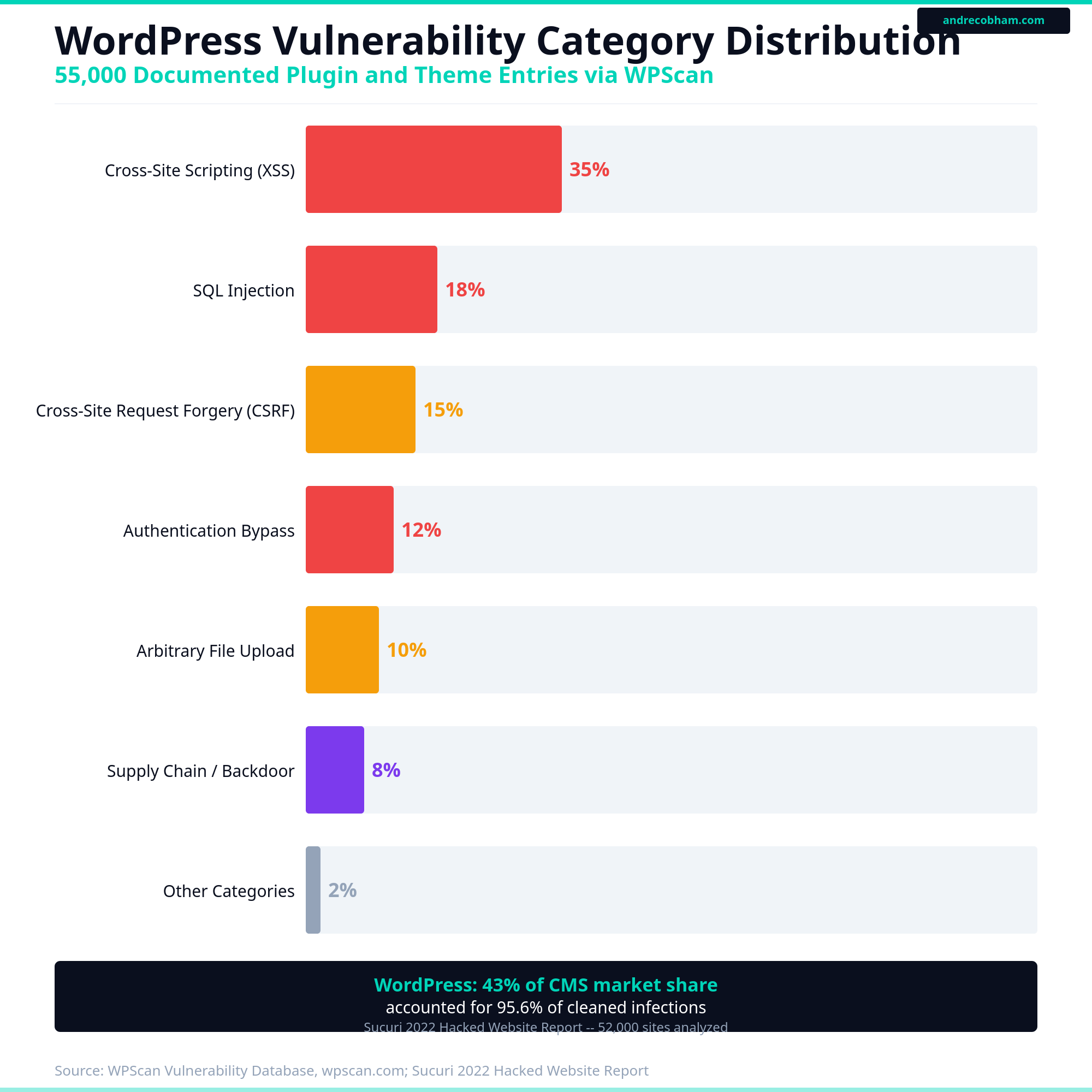 WordPress vulnerability category distribution based on WPScan database analysis, by Andre Cobham